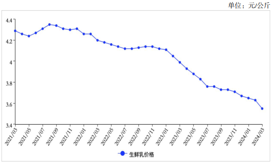 關(guān)于生鮮乳收購(gòu)價(jià)、鮮奶和奶粉零售價(jià)農(nóng)業(yè)農(nóng)村部給出最新預(yù)判！