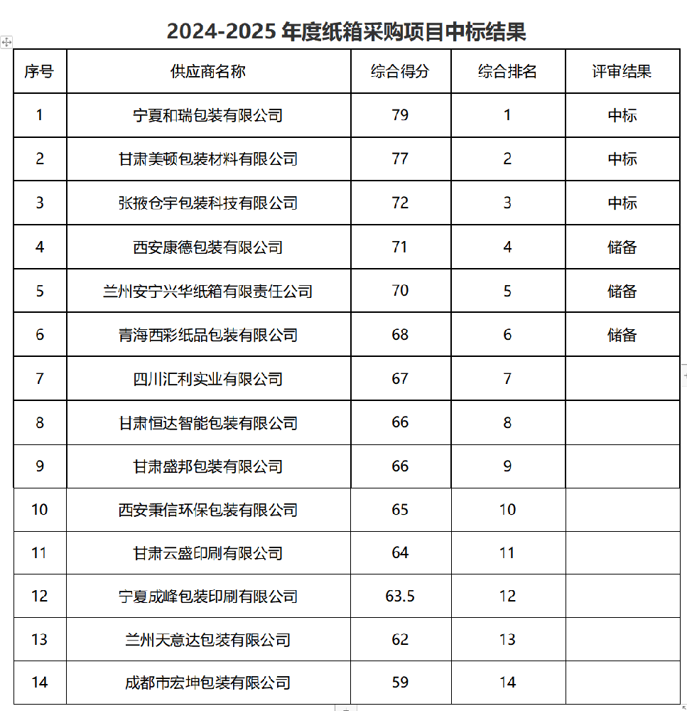 甘肅傳祁甘味乳業(yè)有限責任公司2024-2025年度紙箱采購項目中標公告