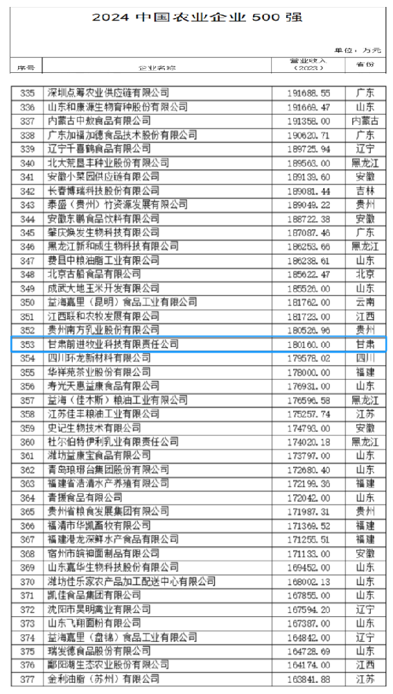 甘肅前進(jìn)集團(tuán)·前進(jìn)牧業(yè)入選中國(guó)農(nóng)業(yè)企業(yè)500強(qiáng)